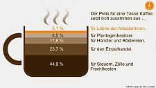 Grafik: Woraus setzt sich der Preis für eine Tasse Kaffee zusammen (FWU)