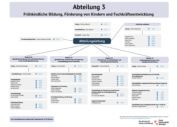 Hier ist das Organigramm der Abteilung 3 zu sehen. 