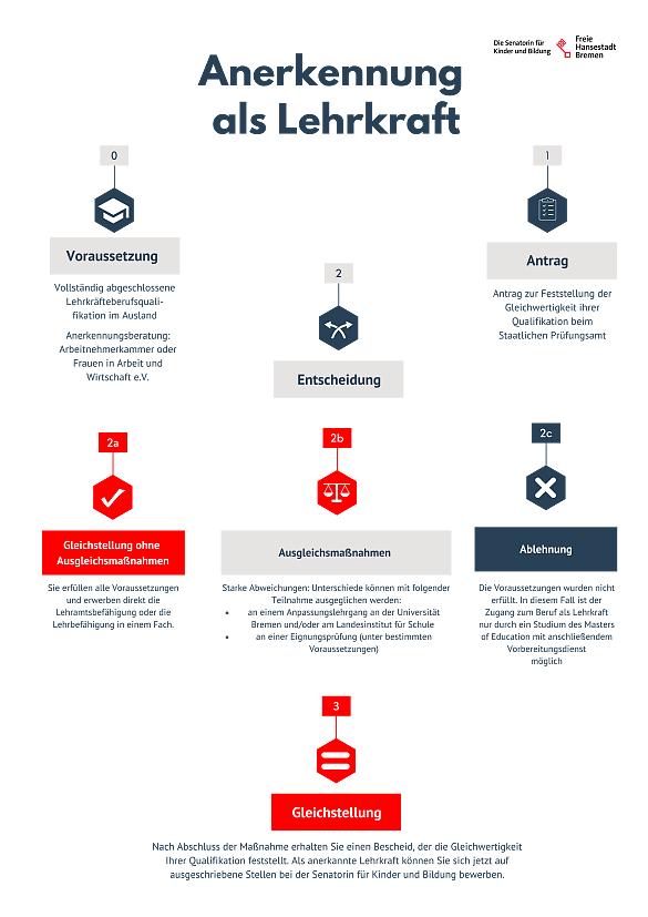 Inforgrafik zur Anerkennung als Lehrkraft mit internationalem Lehramtsabschluss 