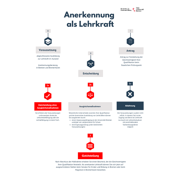 Infografik zum Anerkennungsverfahren als Lehrkraft (mit einem im Ausland erworbenen Abschluss)