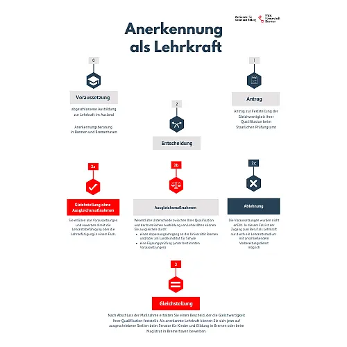 Infografik zum Anerkennungsverfahren als Lehrkraft (mit einem im Ausland erworbenen Abschluss)