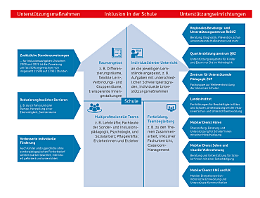 Infografik, regionale Unterstützungsmöglichkeiten Bremen 