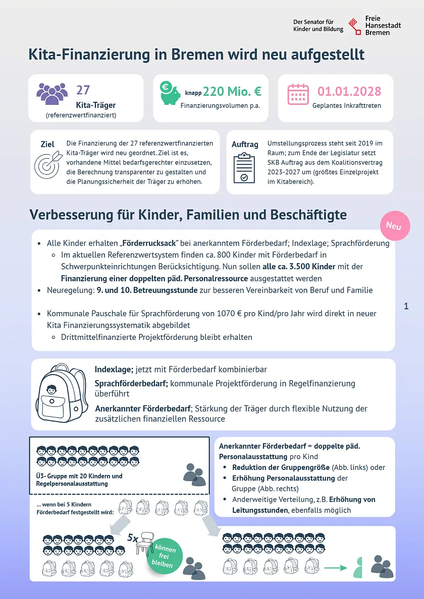 Infografiken aus dem Datenblatt zur neuen Kita-Finanzierungssystematik