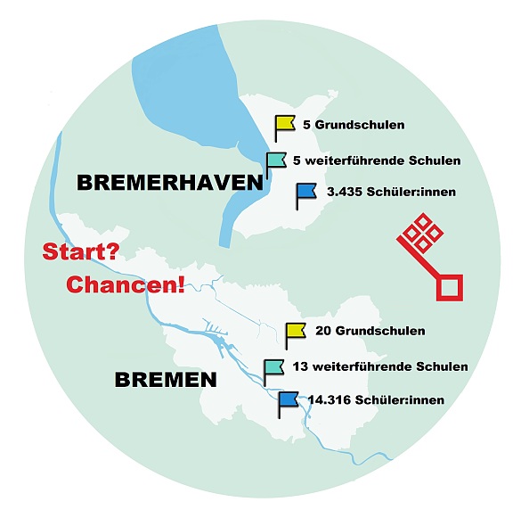Eine stilisierte Karte zeigt das Land Bremen mit den beiden Städten Bremen und Bremerhaven. In Bremerhaven sind mit Symbolen dargestellt: 5 Grundschulen, 5 weiterführende Schulen und insgesamt 3.435 Schüler:innen. In Bremen sind mit Symbolen dargestellt: 20 Grundschulen, 13 weiterführende Schulen und insgesamt 14.316 Schüler:innen. In der Mitte des Bildes steht in roter Schrift Start? Chancen!. Rechts neben der Karte ist ein roter Schlüssel als Symbol für die Hansestadt Bremen abgebildet. Der Hintergrund ist hellgrün, und die Städte Bremen und Bremerhaven sind beige-weiß markiert.