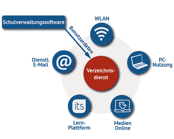 Grafische Darstellung der SuBITI-Bestandteile Verzeichnisdienst, WLAN, PC-Nutzung, MedienOnline, Lernplattform und dienstliche E-Mail
