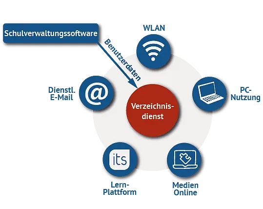 Grafische Darstellung der SuBITI-Bestandteile Verzeichnisdienst, WLAN, PC-Nutzung, MedienOnline, Lernplattform und dienstliche E-Mail