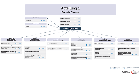 Organigramm der Abteilung 1