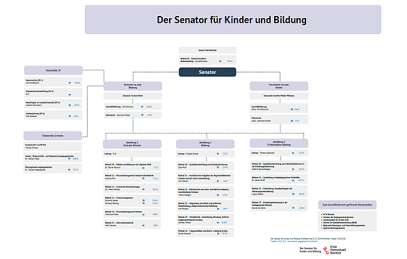 Organigramm der Senatorin für Kinder und Bildung 