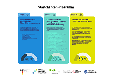 Die drei Säulen des Startchancen-Programms
