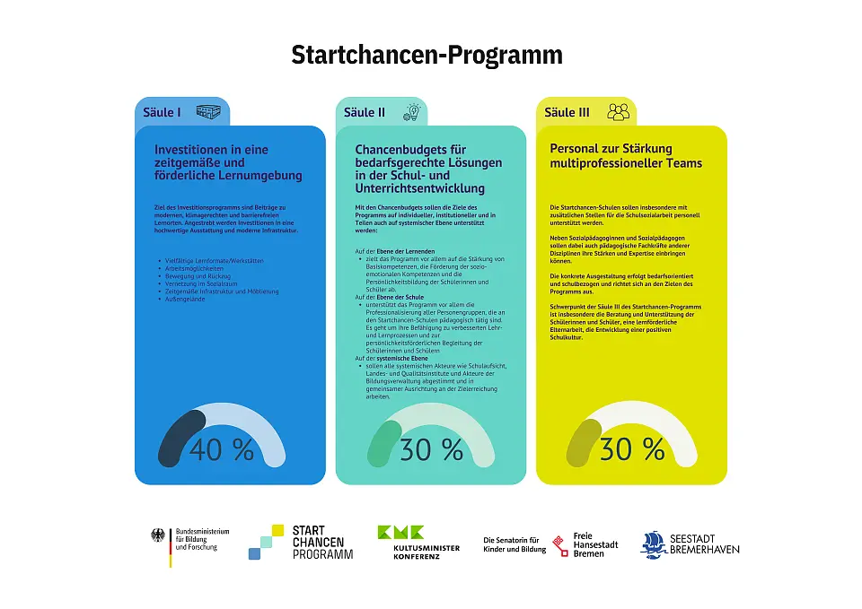 Die drei S&auml;ulen des Startchancen-Programms