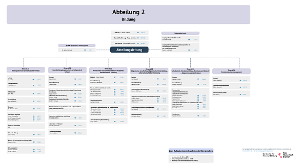 Organigramm der Abteilung 2