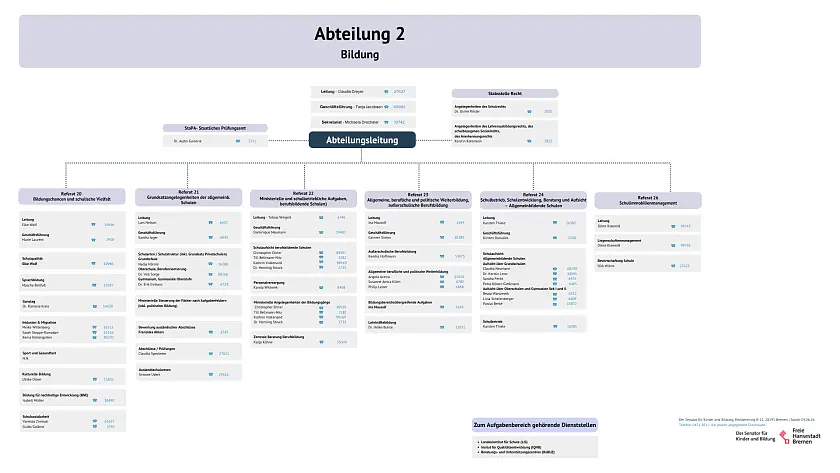 Organigramm der Abteilung 2