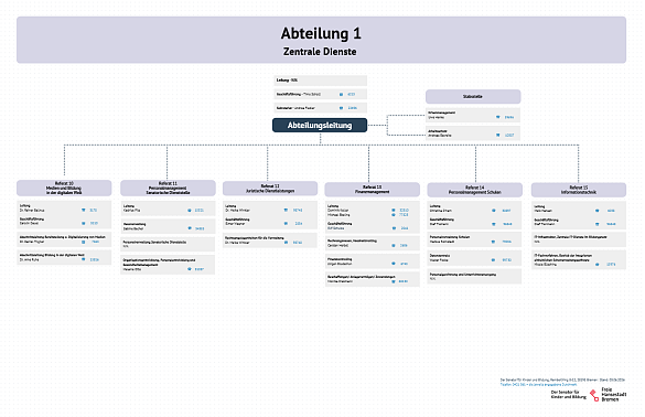 Organigramm der Abteilung 1