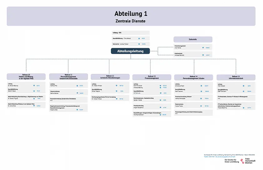 Organigramm der Abteilung 1