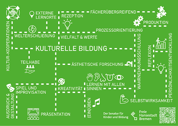 MindMap Qualitätsmodul Kulturelle Bildung