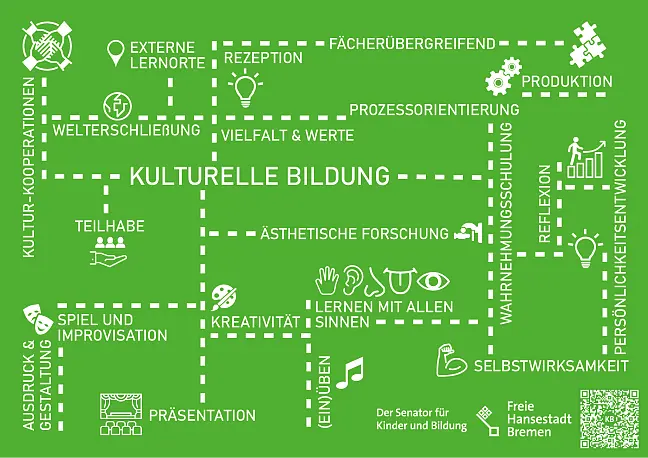 MindMap Qualitätsmodul Kulturelle Bildung
