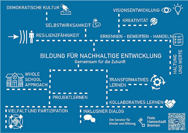MindMap Qualitätsmodul Bildung für nachhaltige Entwicklung
