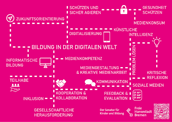 MindMap Qualitätsmodul Bildung in der digitalen Welt