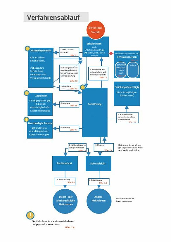 Verfahrensablauf
